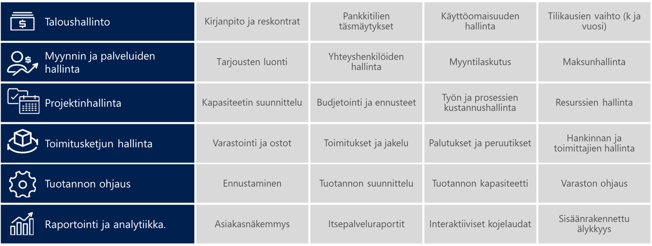 Business Central ydintoiminnot taloushallintoon, myynnin ja palveluiden hallintaan, Projektinhallintaan, Tuotannon ohjaukseen sekä raportointiin ja analytiikkaan.